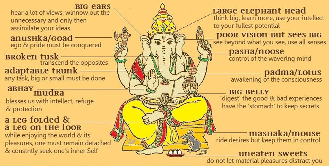 symbolic philosophy of lord ganeshaâ€™s form