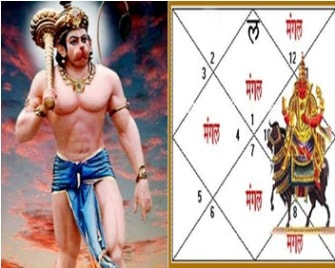 mangal dosh nivaran mantra jaap with homam-10000chants